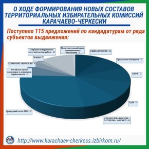 О ХОДЕ ФОРМИРОВАНИЯ НОВЫХ СОСТАВОВ ТЕРРИТОРИАЛЬНЫХ ИЗБИРАТЕЛЬНЫХ КОМИССИЙ КАРАЧАЕВО-ЧЕРКЕСИИ