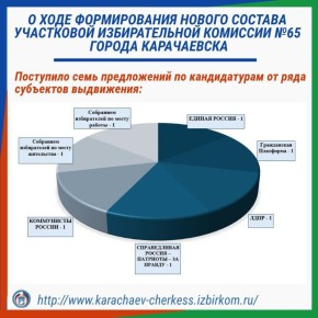 О ХОДЕ ФОРМИРОВАНИЯ НОВОГО СОСТАВА УЧАСТКОВОЙ ИЗБИРАТЕЛЬНОЙ КОМИССИИ №65 ГОРОДА КАРАЧАЕВСКА