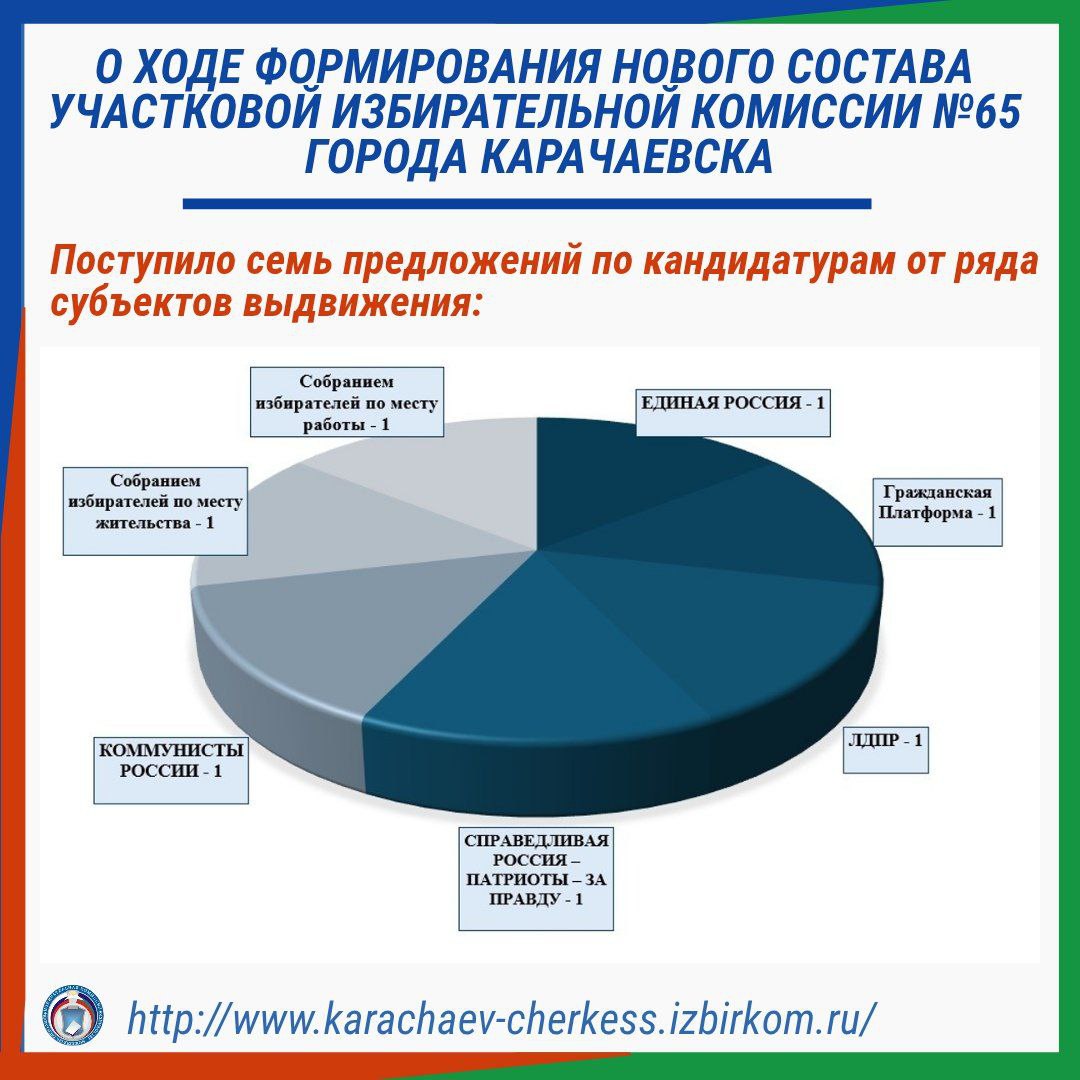 О ХОДЕ ФОРМИРОВАНИЯ НОВОГО СОСТАВА УЧАСТКОВОЙ ИЗБИРАТЕЛЬНОЙ КОМИССИИ №65 ГОРОДА КАРАЧАЕВСКА