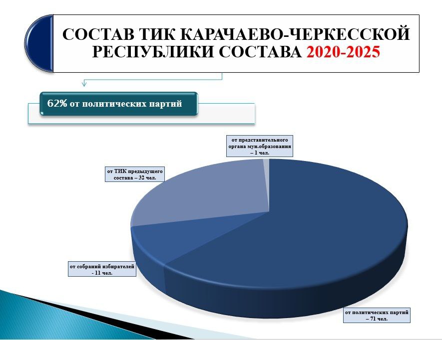 О ДЕЙСТВУЮЩИХ СОСТАВАХ ТИК КАРАЧАЕВО-ЧЕРКЕССКОЙ РЕСПУБЛИКИ 2020-2025 ГОДОВ О ДЕЙСТВУЮЩИХ СОСТАВАХ ТИК КАРАЧАЕВО-ЧЕРКЕССКОЙ РЕСПУБЛИКИ 2020-2025 ГОДОВ