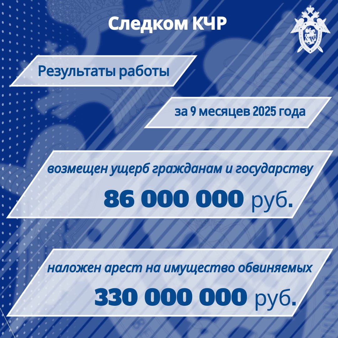 Следственным управлением СКР по Карачаево-Черкесской Республике обобщены результаты работы по возмещению ущерба, причиненного преступлениями за 9 месяцев 2025 года