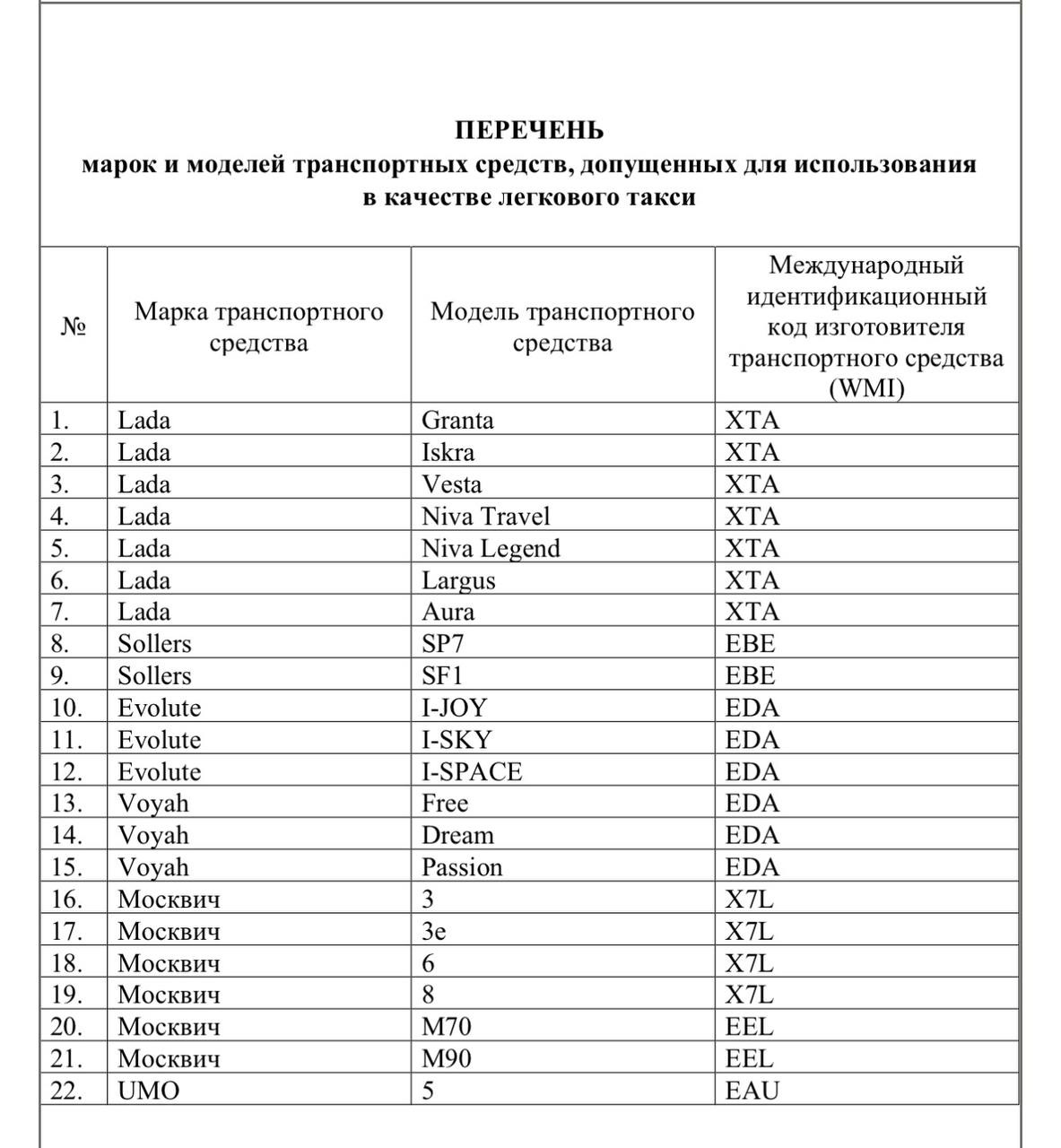 Минпромторг опубликовал перечень машин, допущенных к работе в такси