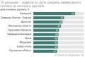 В пяти регионах России жители тратят на ипотеку больше половины дохода, показало исследование Т-Ж (медиа Т-банка), с которым ознакомились «Ведомости»