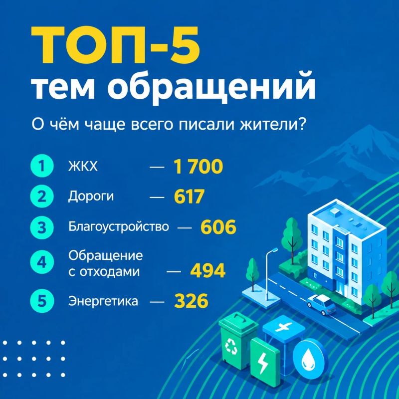 За девять месяцев 2026 года ЦУР Карачаево-Черкесии обработал 5 572 обращения жителей в социальных сетях За девять месяцев 2026 года ЦУР Карачаево-Черкесии обработал 5 572 обращения жителей в социальных сетях