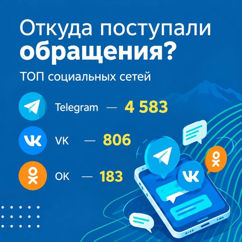 За девять месяцев 2026 года ЦУР Карачаево-Черкесии обработал 5 572 обращения жителей в социальных сетях За девять месяцев 2026 года ЦУР Карачаево-Черкесии обработал 5 572 обращения жителей в социальных сетях